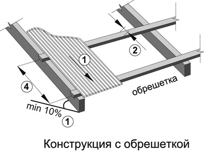 конструкция с обрешеткой конструкция с обрешеткой