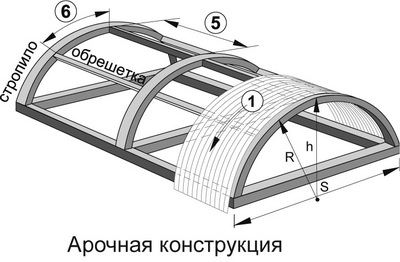 арочная конструкция арочная конструкция