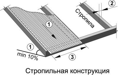 стропильная конструкция стропильная конструкция