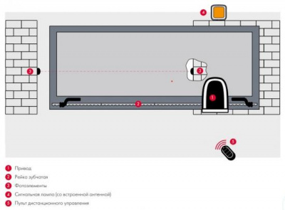Автоматика для откатных ворот
